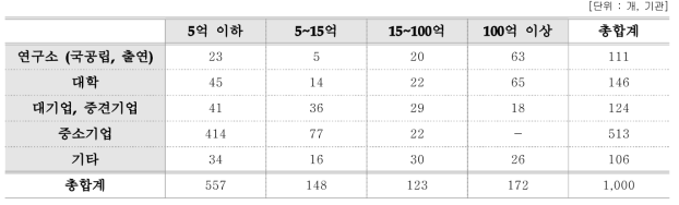 기관유형별 연구비 규모별 최종 할당표본 수