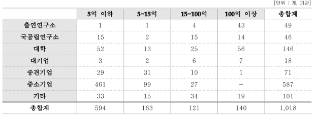 기관유형별 연구비 규모별 최종 조사된 표본 수