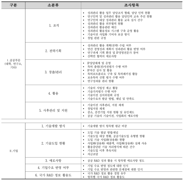 공공연구기관, 기업 조사항목