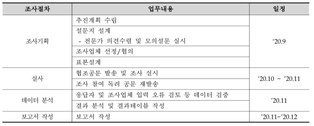 조사절차 및 주요 업무내용