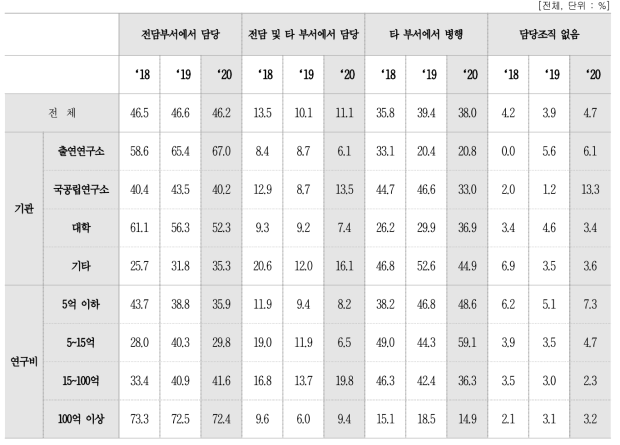 성과관리·활용 업무의 담당조직 형태