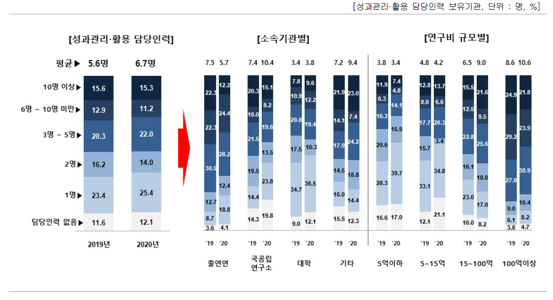 성과관리·활용 담당인력 현황