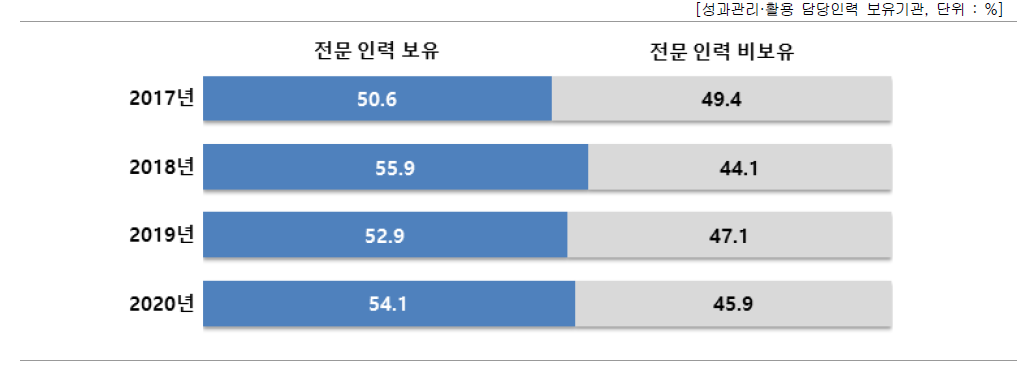 성과관리 · 활용 담당인력 내 전문인력 현황