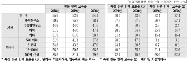 성과관리·활용 담당인력 내 전문 인력 현황