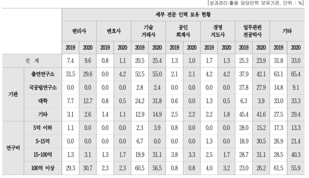 성과관리 · 활용 담당인력 내 전문 인력 보유율