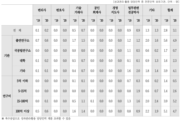 성과관리 · 활용 담당인력 내 전문인력 수 평균