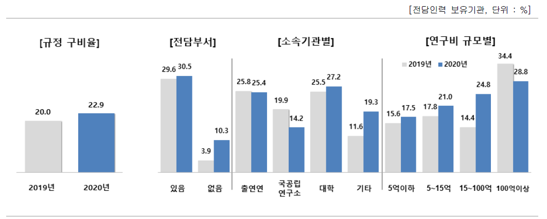 전담인력에 대한 별도관리 규정 구비 여부 및 집단별 구비율