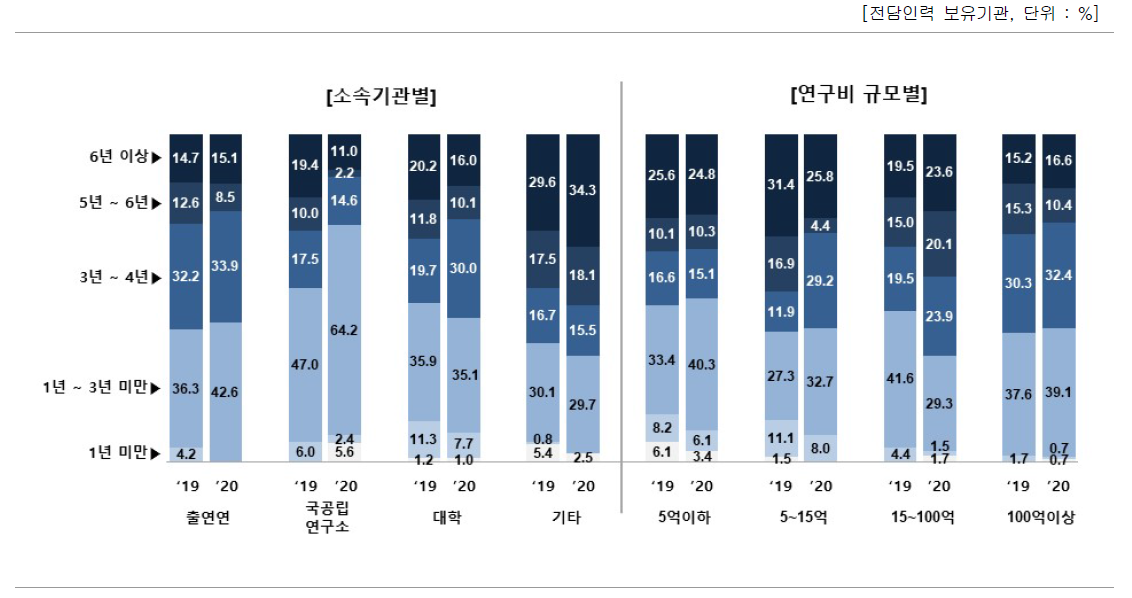 집단별 전담인력 평균 근속기간