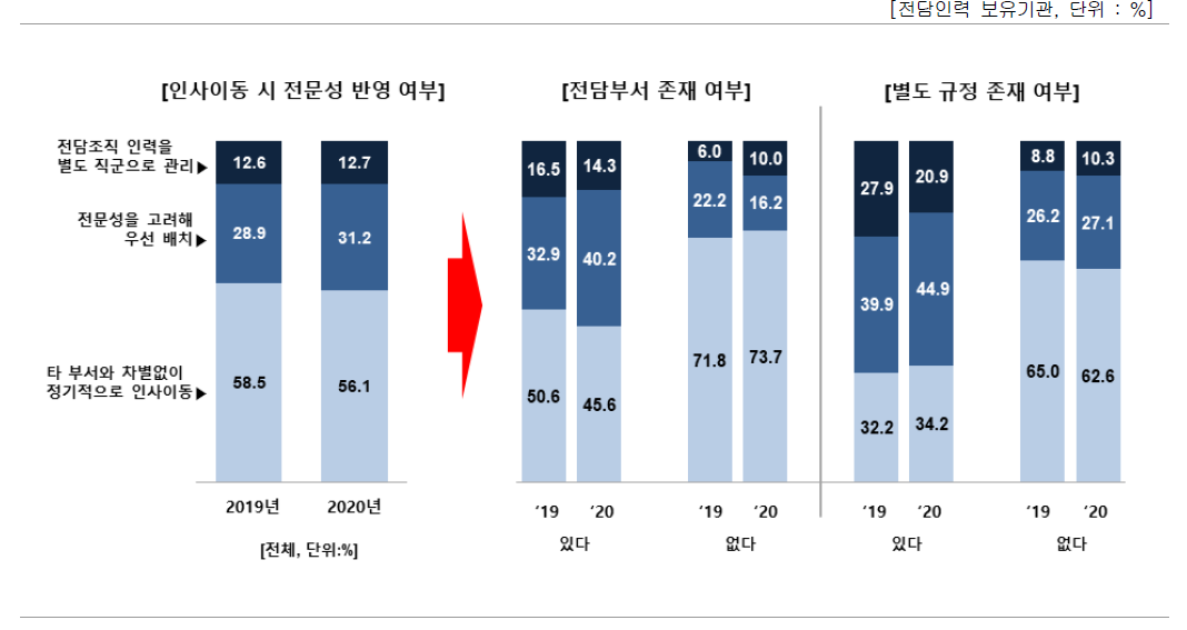 인사이동 시 전문성 반영 여부