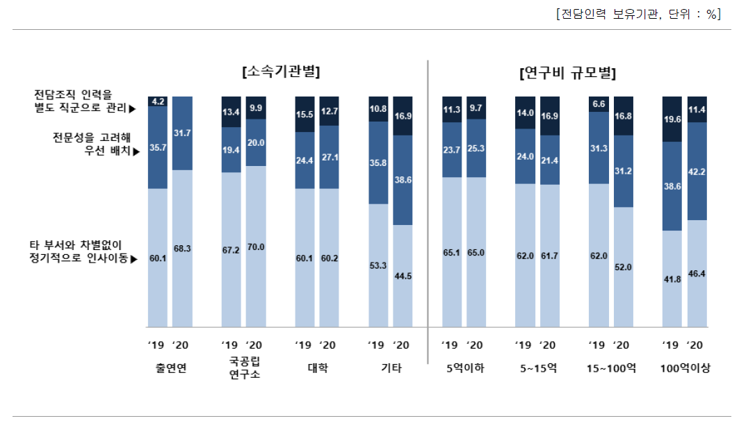 집단별 인사이동 시 전문성 반영 여부