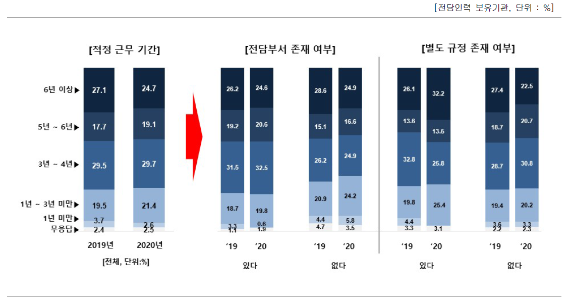 성과관리 · 활용 또는 기술이전사업화 전담조직 적정 근무기간᠊