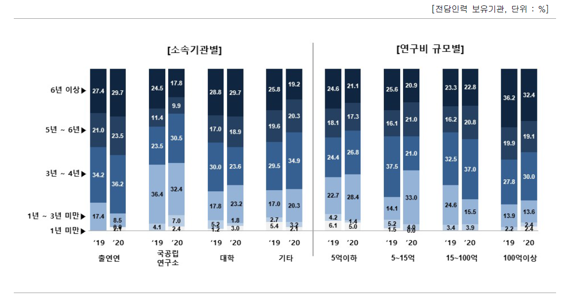 집단별 성과관리 · 활용 또는 기술이전사업화 전담조직 적정 근무기간᠊