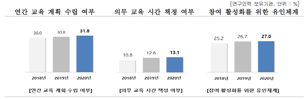 연구인력 대상 교육제도 구축 여부