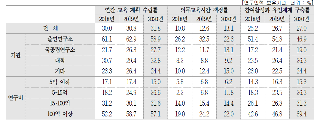 연구인력 대상 교육제도 구축 여부