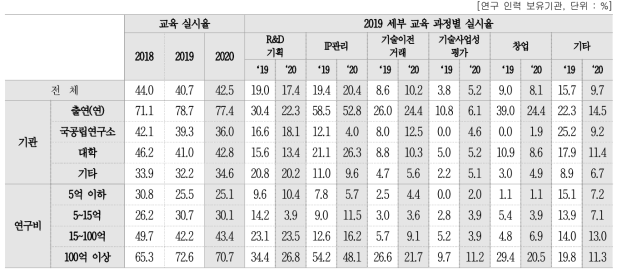 연구인력 대상 성과관리·활용 관련 교육 실시 여부 및 세부 교육 과정별 실시율