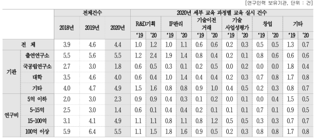 연구인력 대상 성과관리·활용 관련 교육 과정별 교육 실시 건수