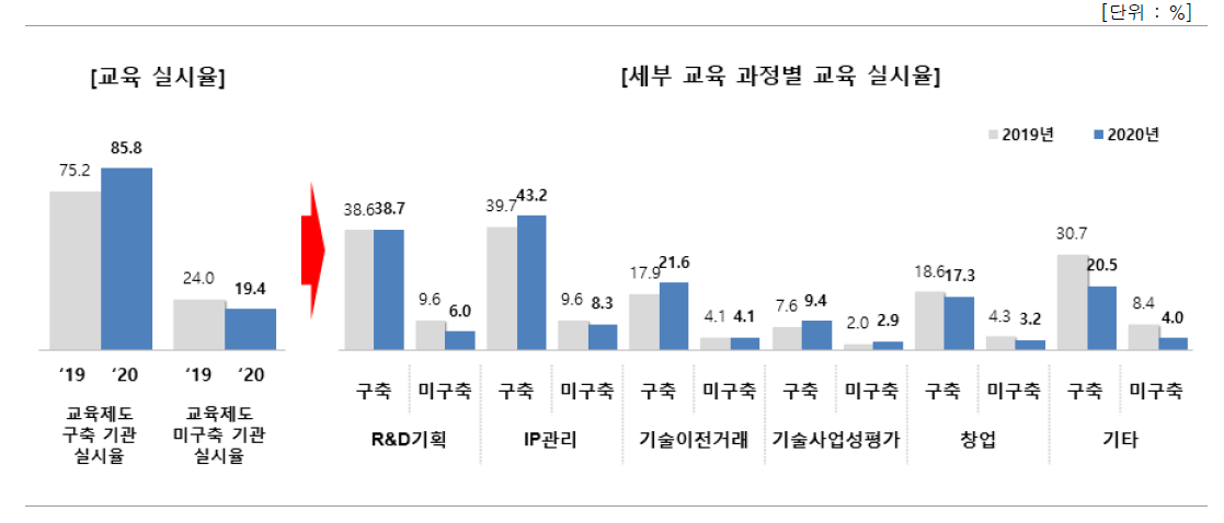 연구인력 대상 교육계획 수립 또는 의무교육시간 구축된 기관의 교육 실시율