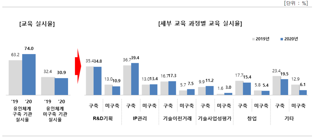 연구인력 대상 교육제도(유인체계) 구축된 기관의 교육 실시율