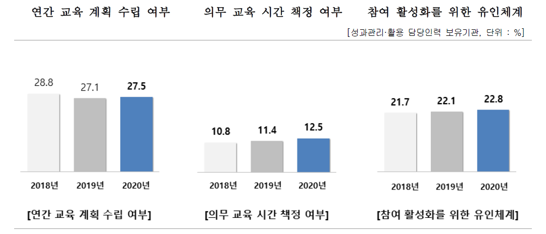 성과관리활용 담당인력 대상 교육제도 구축 여부