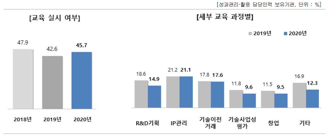 성과관리 · 활용 담당인력 대상 교육 실시 여부 및 세부 교육 과정별 실시율