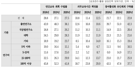 성과관리 · 활용 담당인력 대상 교육제도 구축 여부