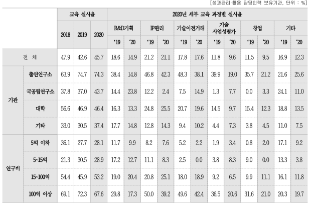 성과관리 · 활용 담당인력 대상 교육 실시 여부 및 세부 교육 과정별 실시율