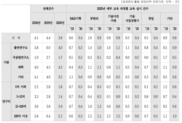 성과관리 · 활용 담당인력 대상 성과관리 · 활용 관련 교육 과정별 교육 실시 건수