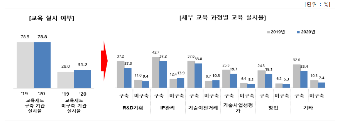 성과관리 담당인력 대상 교육계획, 의무교육 구축된 기관의 교육 실시율