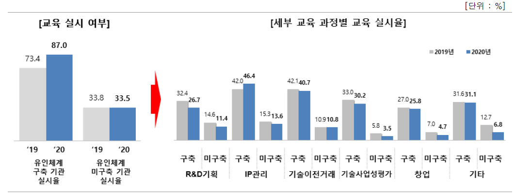 성과관리 · 활용 담당인력 대상 유인체계 구축된 기관의 교육 실시율