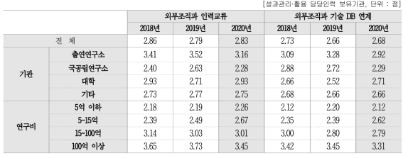 성과관리 · 활용 담당조직의 외부협력 현황