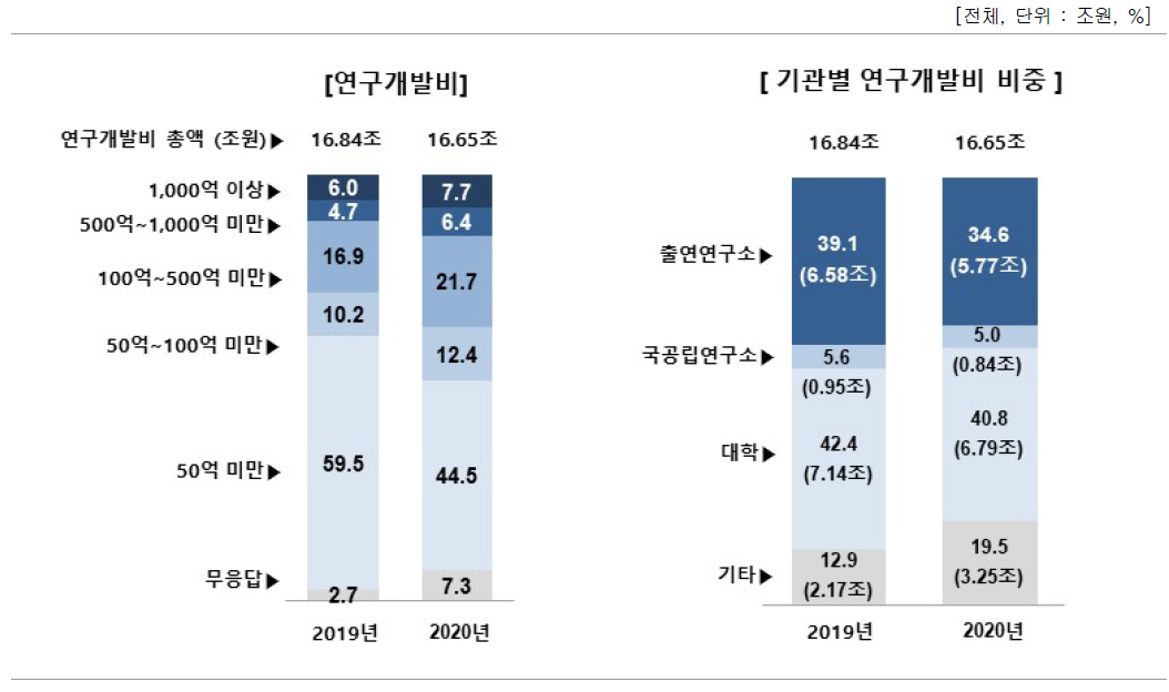 연구개발비 총액