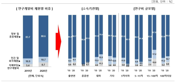 재원별 연구개발비 비중