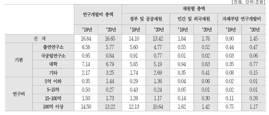 재원별 연구개발비 총액