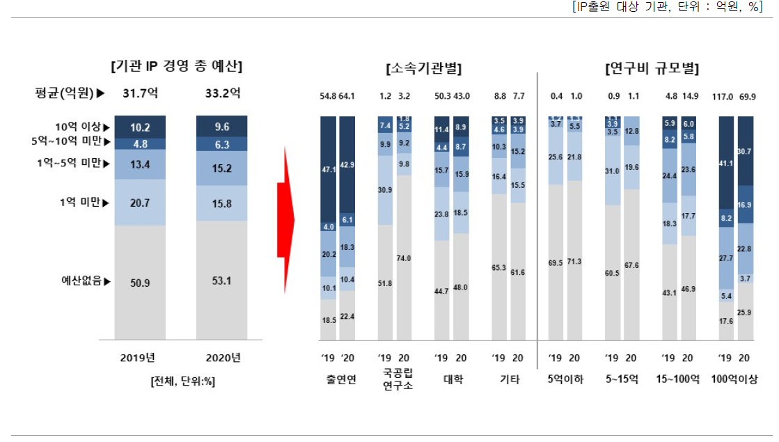 IP경영 총 예산