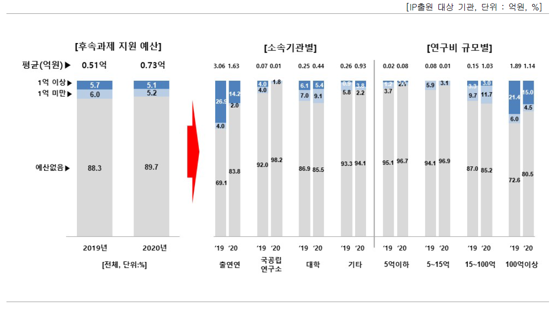 IP경영 자체 운영 예산 중 후속과제 지원 예산