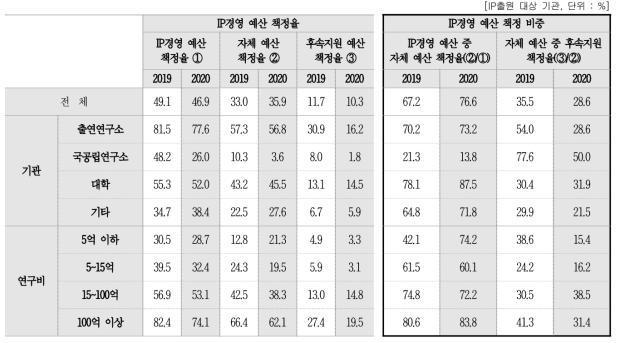 IP경영 예산 책정 현황