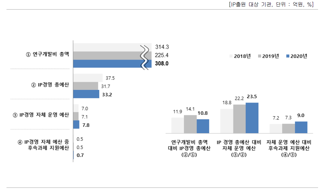 IP경영 예산 비중