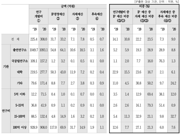 IP경영 예산 비중