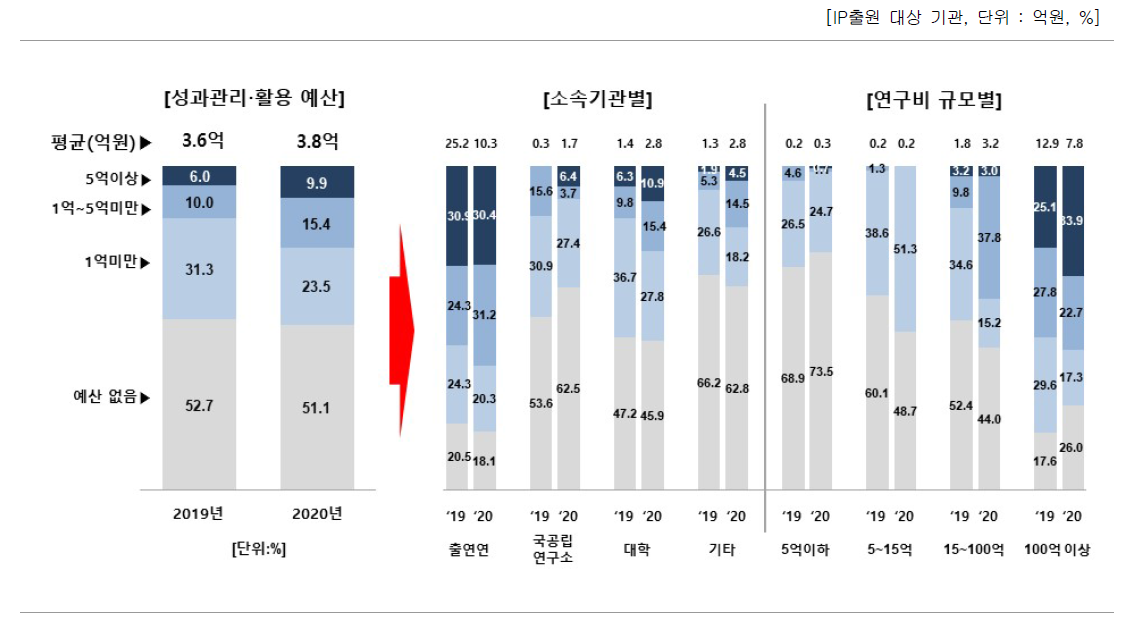 성과관리 활용 예산