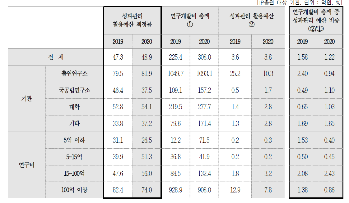 성과관리 활용 예산