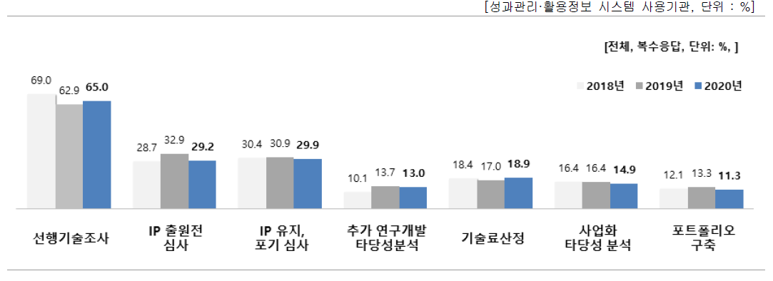 성과관리 · 활용정보 시스템 활용 방법