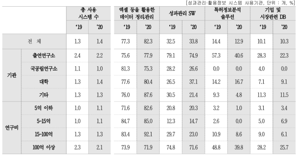 성과관리 · 활용정보 시스템 구축 및 운영 방법