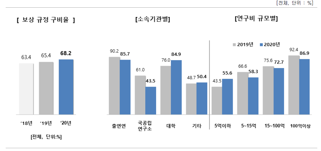 보상 규정 구비 여부