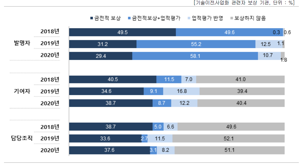 기술이전 · 사업화 관련자 보상방식