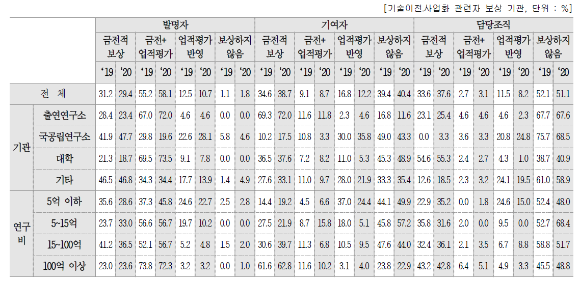 기술이전 · 사업화 관련자 보상 여부 및 보상 방식