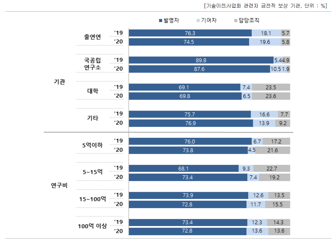 금전적 보상 비중