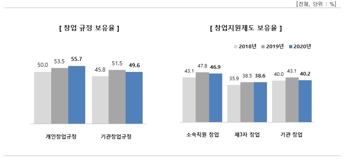 창업 관련 규정 및 지원제도 여부