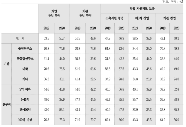 창업 관련 규정 및 지원제도 여부