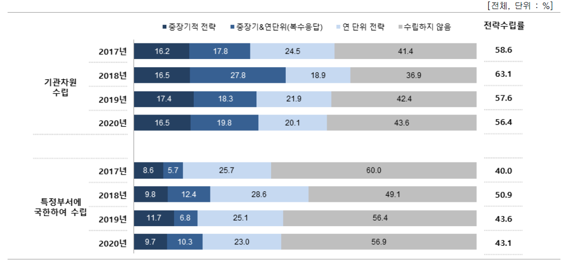 성과관리 · 활용 계획(전략) 수립 여부