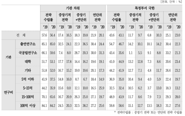 성과관리 · 활용 계획(전략) 수립 여부